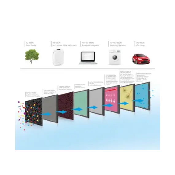 ჰაერის გამწმენდი Sencor SHA 9400WH Air Purifier, 5 imageჰაერის გამწმენდი Sencor SHA 9400WH Air Purifier, 5 imageჰაერის გამწმენდი Sencor SHA 9400WH Air Purifier, 5 image